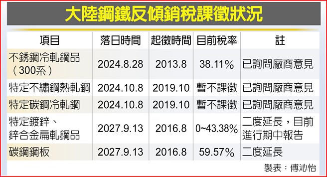 大陆钢铁反倾销税课徵状况