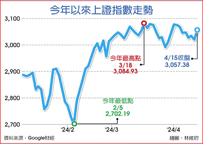 今年以来上证指数走势