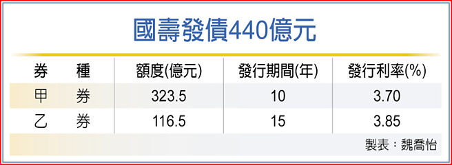 国寿发债440亿元
