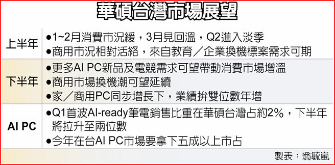 华硕台湾市场展望