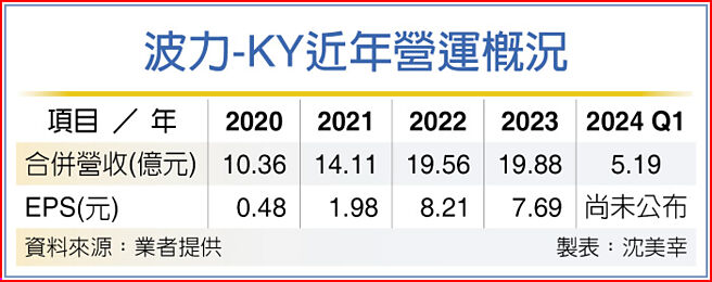 波力-KY近年營運概況