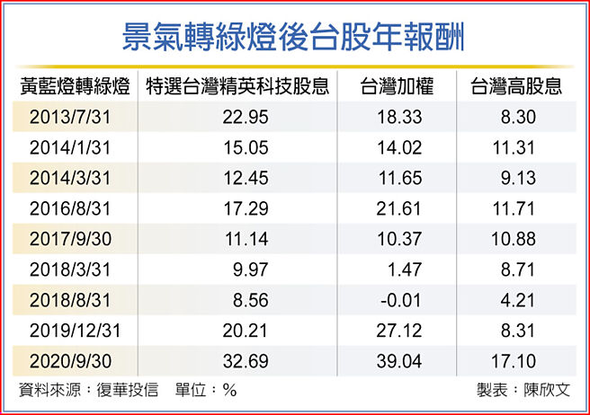 景氣轉綠燈後台股年報酬