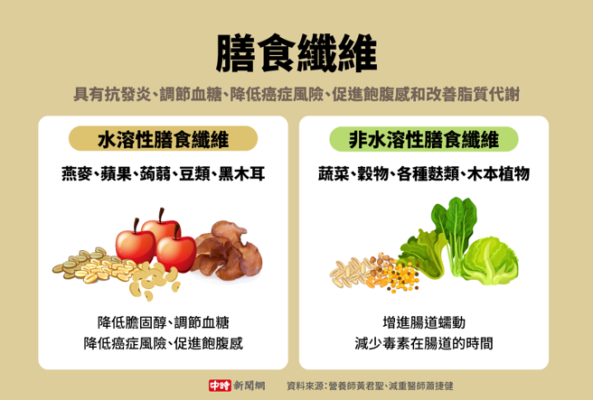 膳食纤维(制图/中时新闻网)