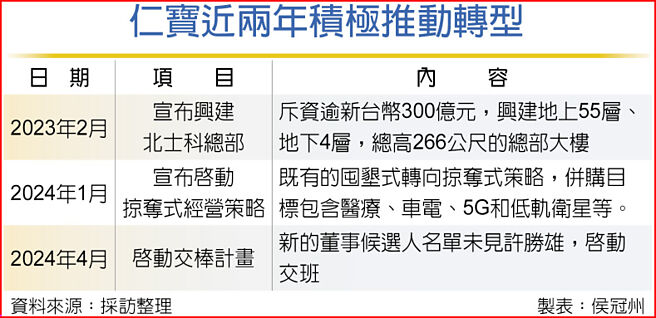 仁宝近两年积极推动转型