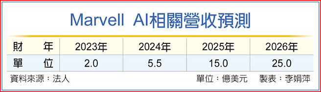 Marvell  AI相关营收预测