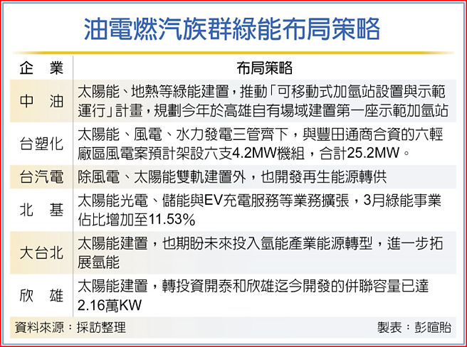 油电燃汽族群绿能布局策略