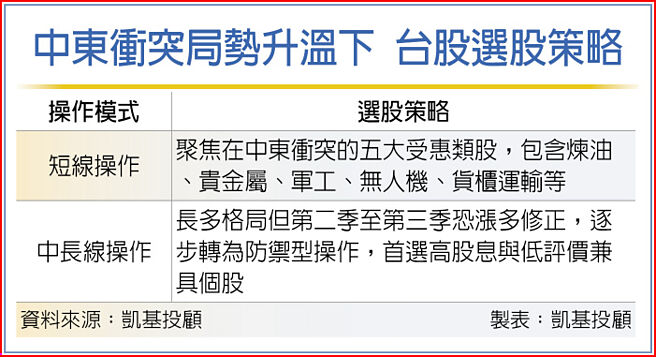 中東衝突局勢升溫下 台股選股策略