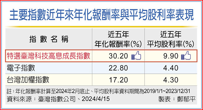 主要指数近年来年化报酬率与平均股利率表现
