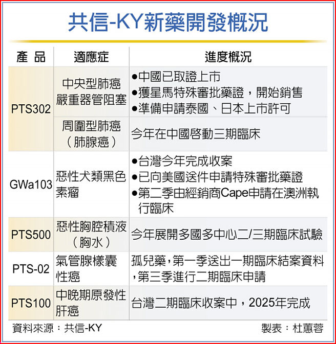 共信-KY新药开发概况