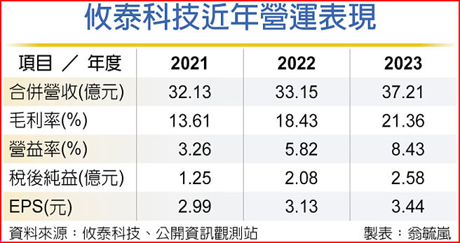 攸泰科技近年營運表現