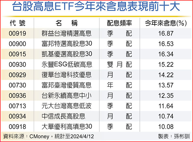 台股高息ETF今年來含息表現前十大