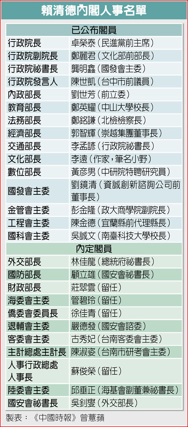 赖清德内阁人事名单