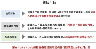 政院拍板中小企租稅優惠再延十年 經濟部估有淨效益