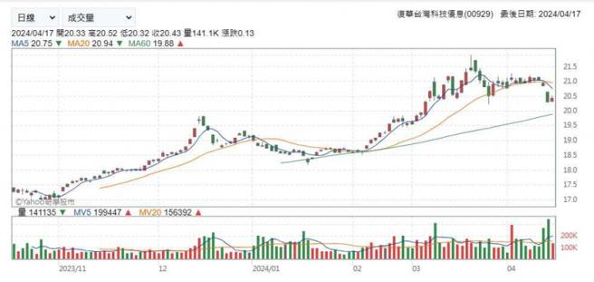 00929復华台湾科技优息ETF近一个月，屡创单日交易量破30万张，16日再创新高来到34.9万张。（图／翻摄Yahoo！股市）