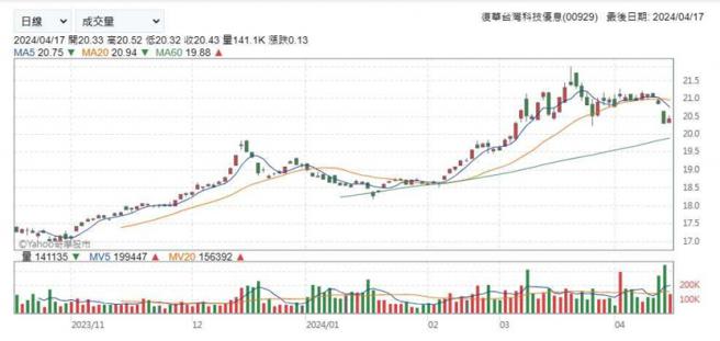 00929復华台湾科技优息ETF近一个月，屡创单日交易量破30万张，16日再创新高来到34.9万张。（图／翻摄Yahoo！股市）