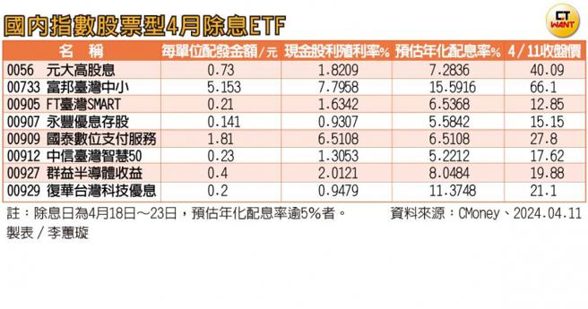 国内指数股票型4月除息ETF