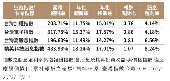 资料来源:臺湾指数公司、CMoney，2023/12/31。