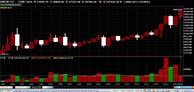 自1987年以来，台股没有连续两年下跌，可见值得投资人忍受波动。资料来源:XQ全球赢家