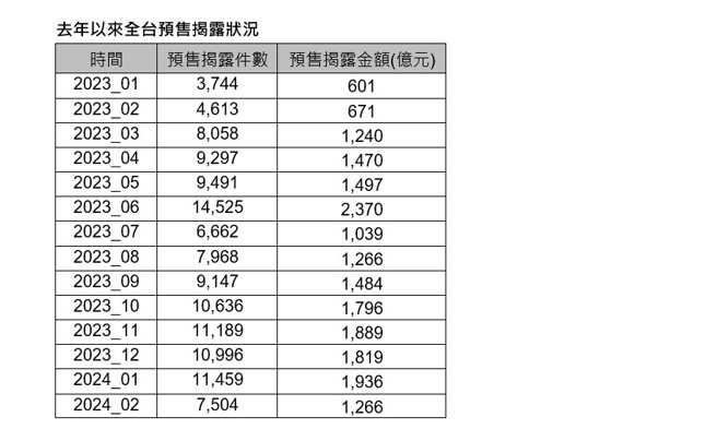 資料來源：預售揭露資料：信義房屋不動產企研室統計