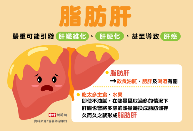 脂肪肝(製圖/中時新聞網)