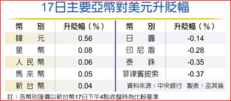 央行尾盤調節，小升1.2分 台幣終止連四黑 收32.478元
