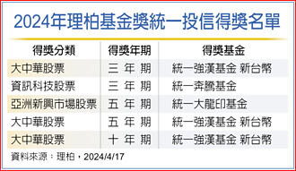 統一投信 榮獲5項大獎肯定