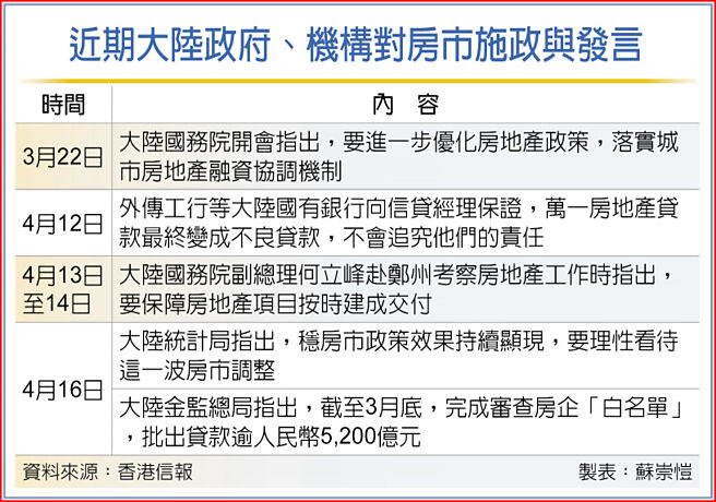 近期大陆政府、机构对房市施政与发言