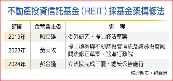 不动产投资信托基金（REIT）採基金架构修法