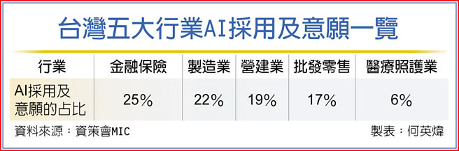 台湾五大行业AI採用及意愿一览