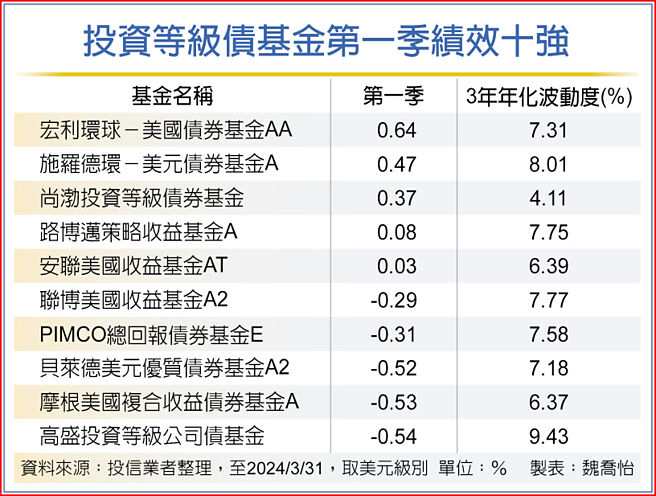 投资等级债基金第一季绩效十强