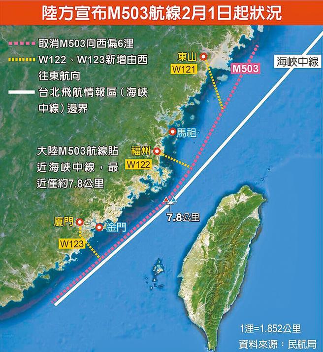 大陸民航局今天宣佈啟用M503航路的W122、W123銜接航路，由西向東運行。（本報系資料圖片）