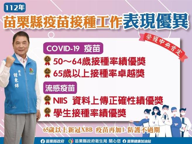 苗栗縣政府榮獲衛福部2024年疫苗接種等4個績優獎項，苗栗縣長鍾東錦呼籲鄉親踴躍接種疫苗。（苗栗縣政府提供／謝明俊苗栗傳真）