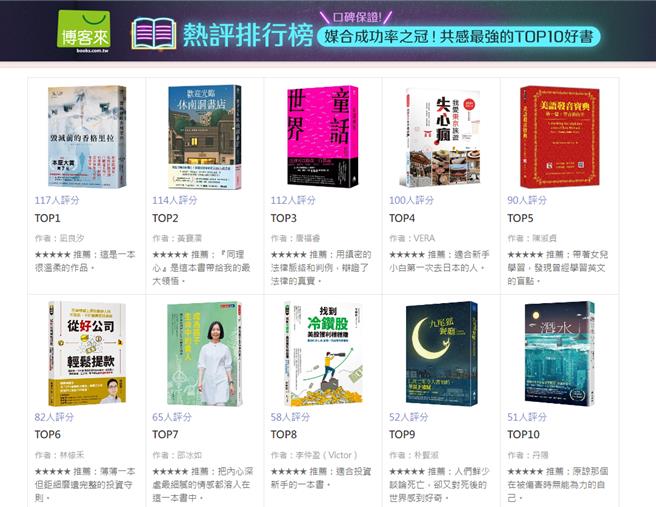 博客来年度热门书评排行榜TOP10中，文学小说称霸且日、韩文学影响力崛起。（博客来提供／李怡芸台北传真）