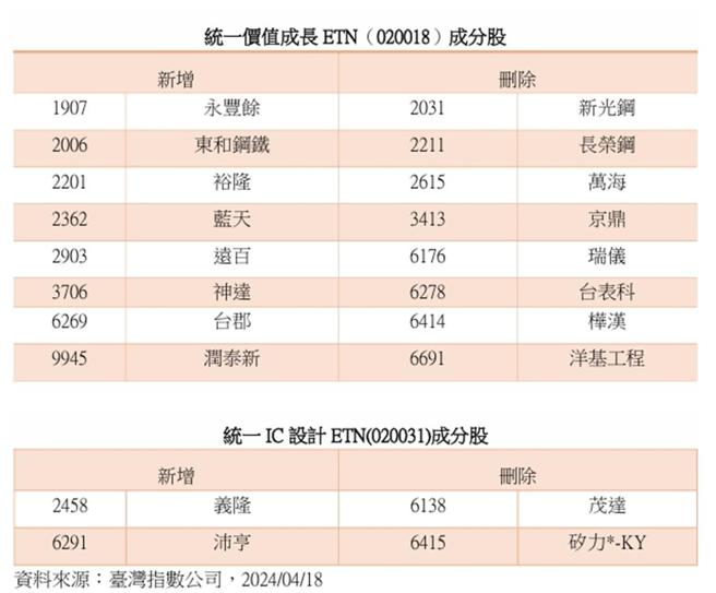 統一價值成長、IC 設計ETN 最新成分股調整。資料來源：臺灣指數公司，2024／04／18