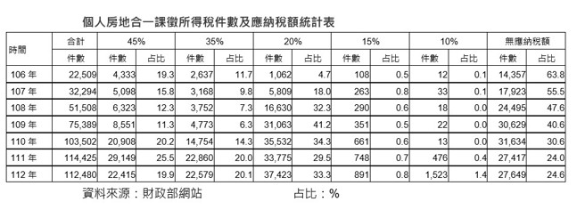 资料来源：财政部网站               占比：%