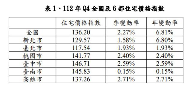 内政部发布2023年第四季全国住宅价格指数为136.2，指数续创新高。图／内政部提供