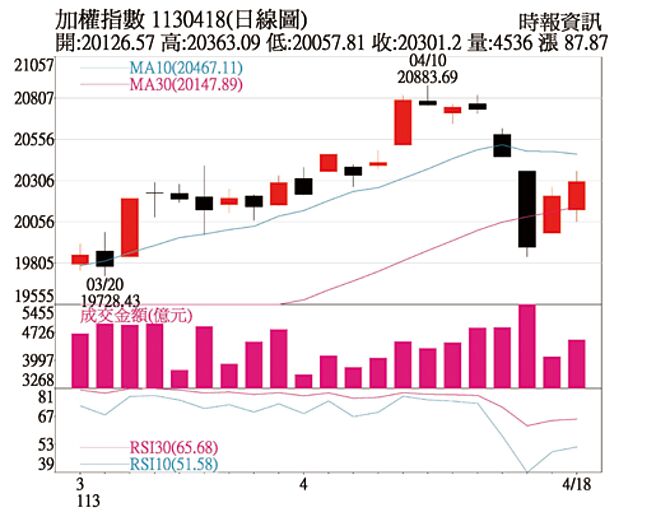 加權指數1130418(日線圖)