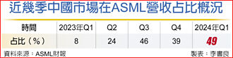ASML：没理由不做中国生意