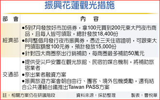 振興花蓮 5月起逛夜市加倍送