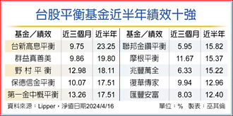 台股平衡基金 近三年绩效胜大盘