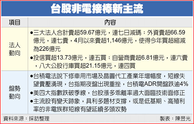 台股非电接棒新主流