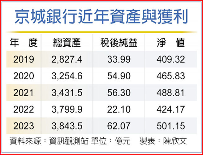京城银行近年资产与获利