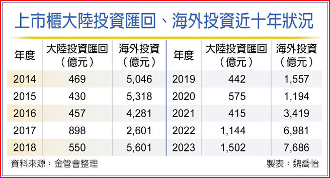上市柜大陆投资匯回、海外投资近十年状况