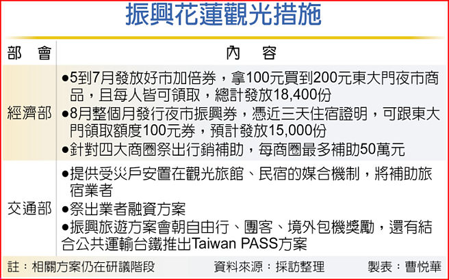 振興花蓮觀光措施