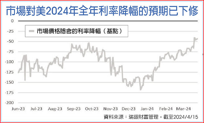市场对美2024年全年利率降幅的预期已下修