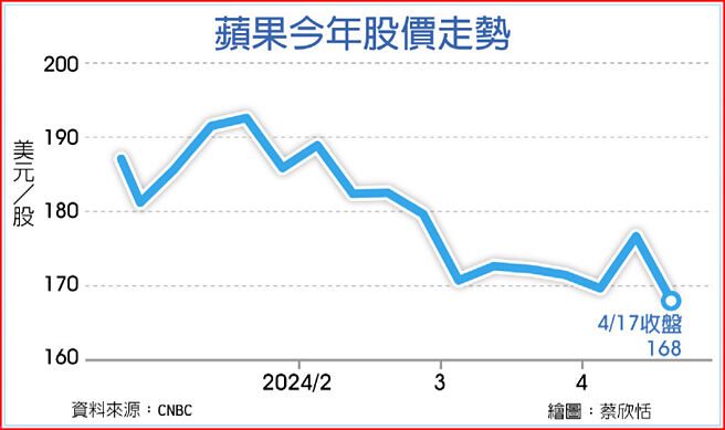 苹果今年股价走势