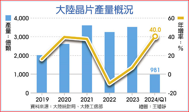 大陆晶片产量概况