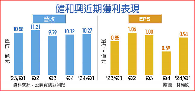健和兴近期获利表现