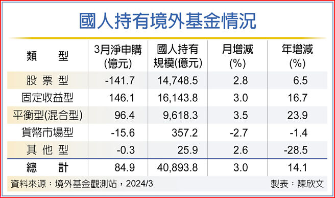 國人持有境外基金情況