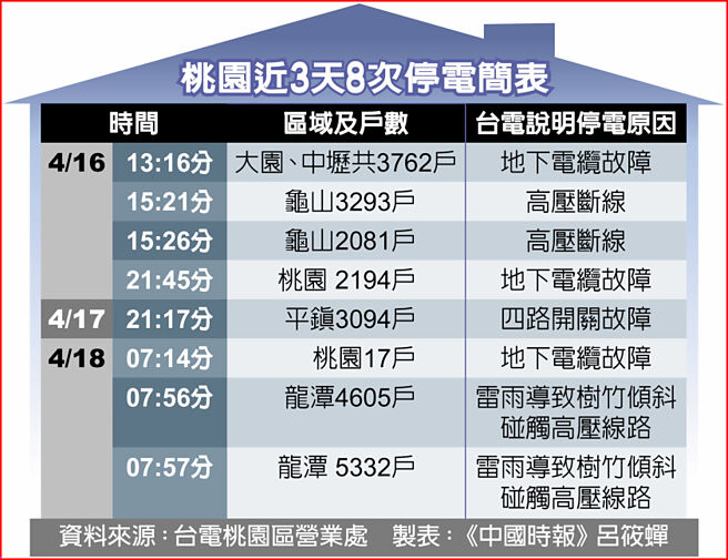 桃园近3天8次停电简表